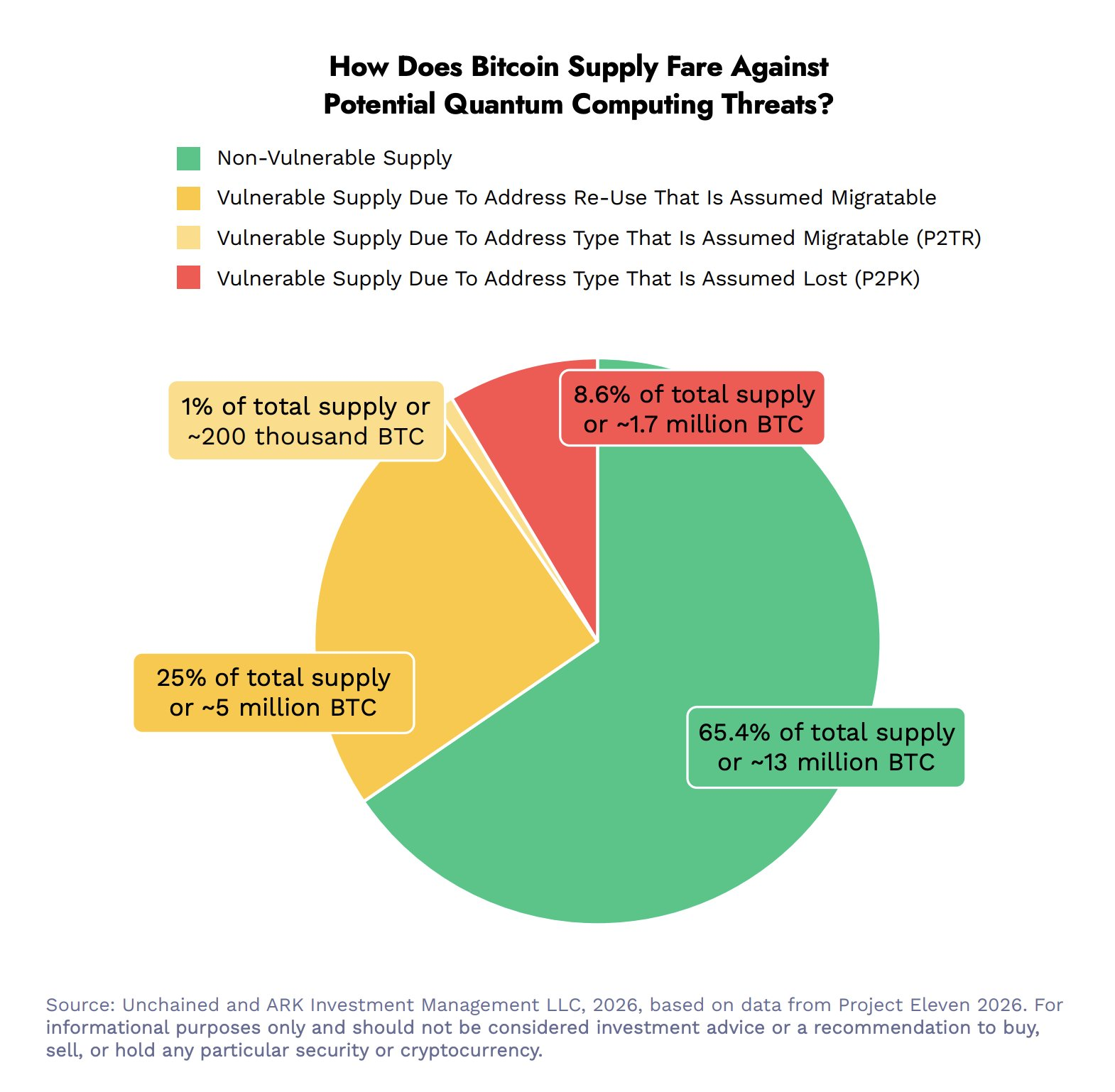 65% of Bitcoin Supply Not Vulnerable to Quantum Threat: Ark Invest