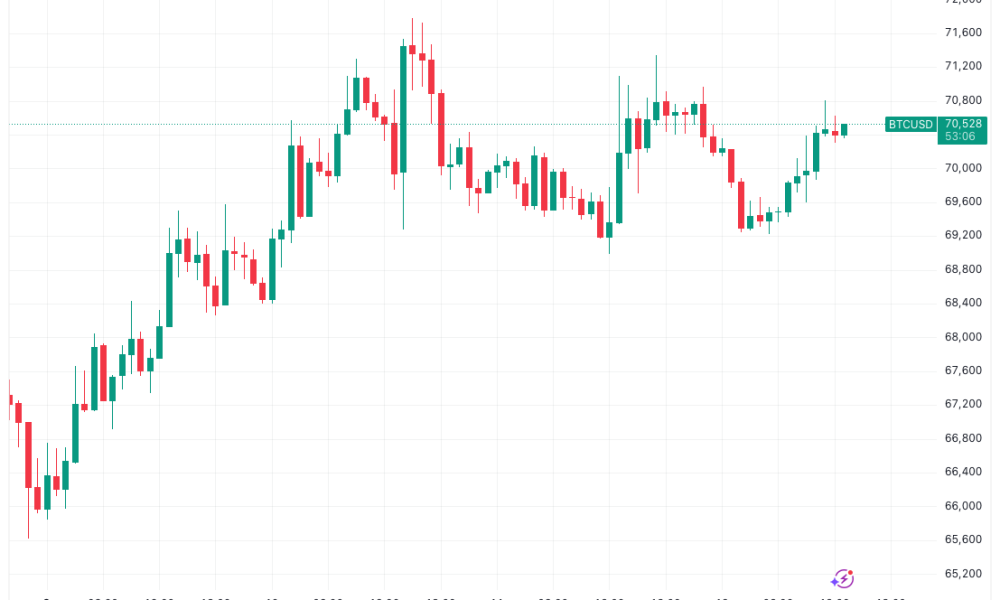 US Jobs Data Keeps Bitcoin Price Stuck Around $70,000