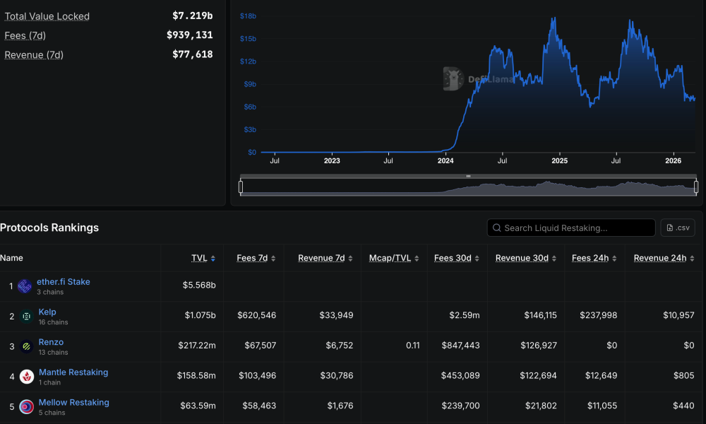 Anchorage Digital Integrates Puffer to Offer Institutional ETH Restaking