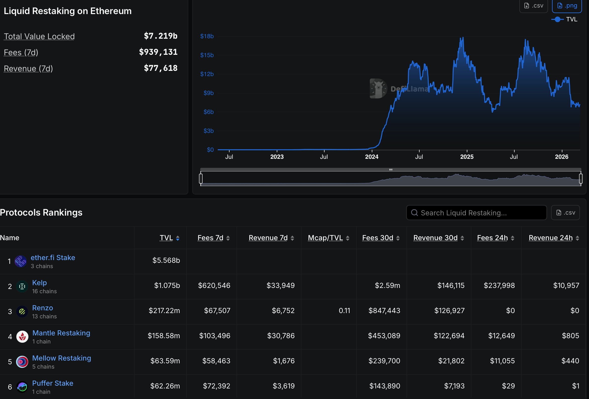 Anchorage Digital Integrates Puffer to Offer Institutional ETH Restaking