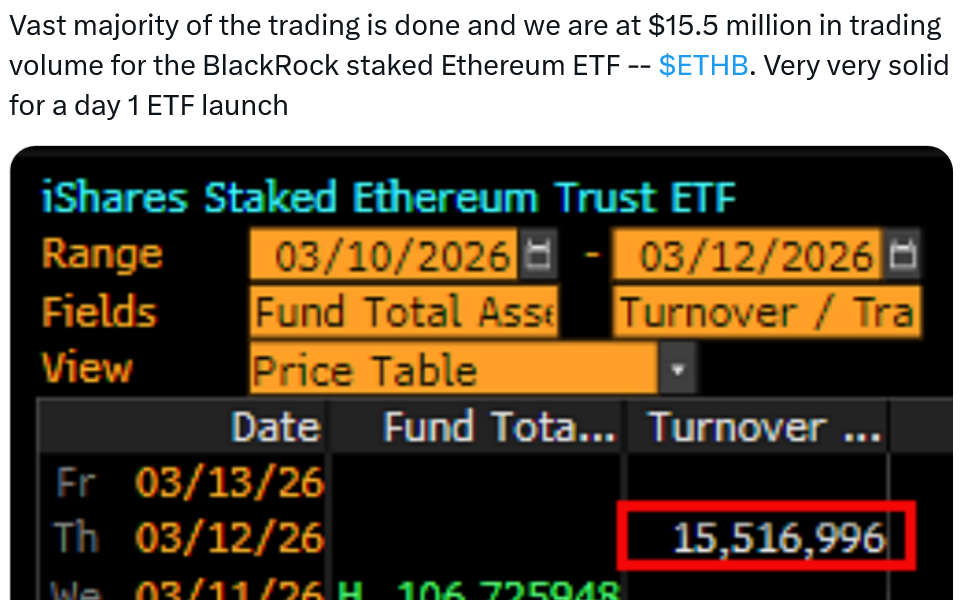 BlackRock’s Staked ETH ETF Sees $15.5M on Debut