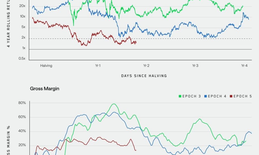 Bitcoin Miners Need AI, Yield Strategies to Survive