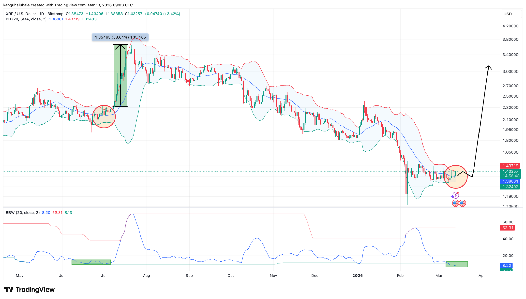 XRP Bolinger Bands Compress as Bulls Aim for $2.55