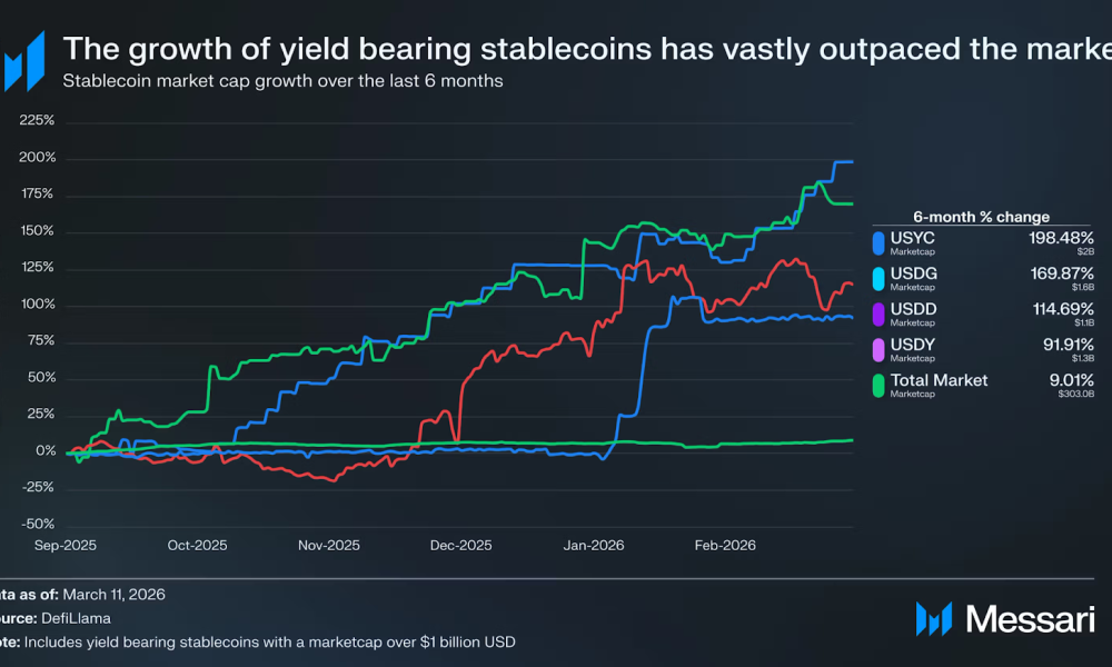 Yield-Bearing Stablecoins Surge as Washington Fights Over Yield