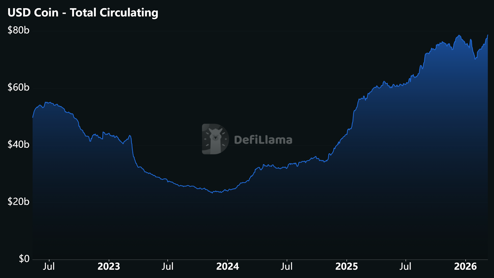 Circle Stock Surges as Stablecoins Expand; Canaan Boosts Bitcoin Holdings