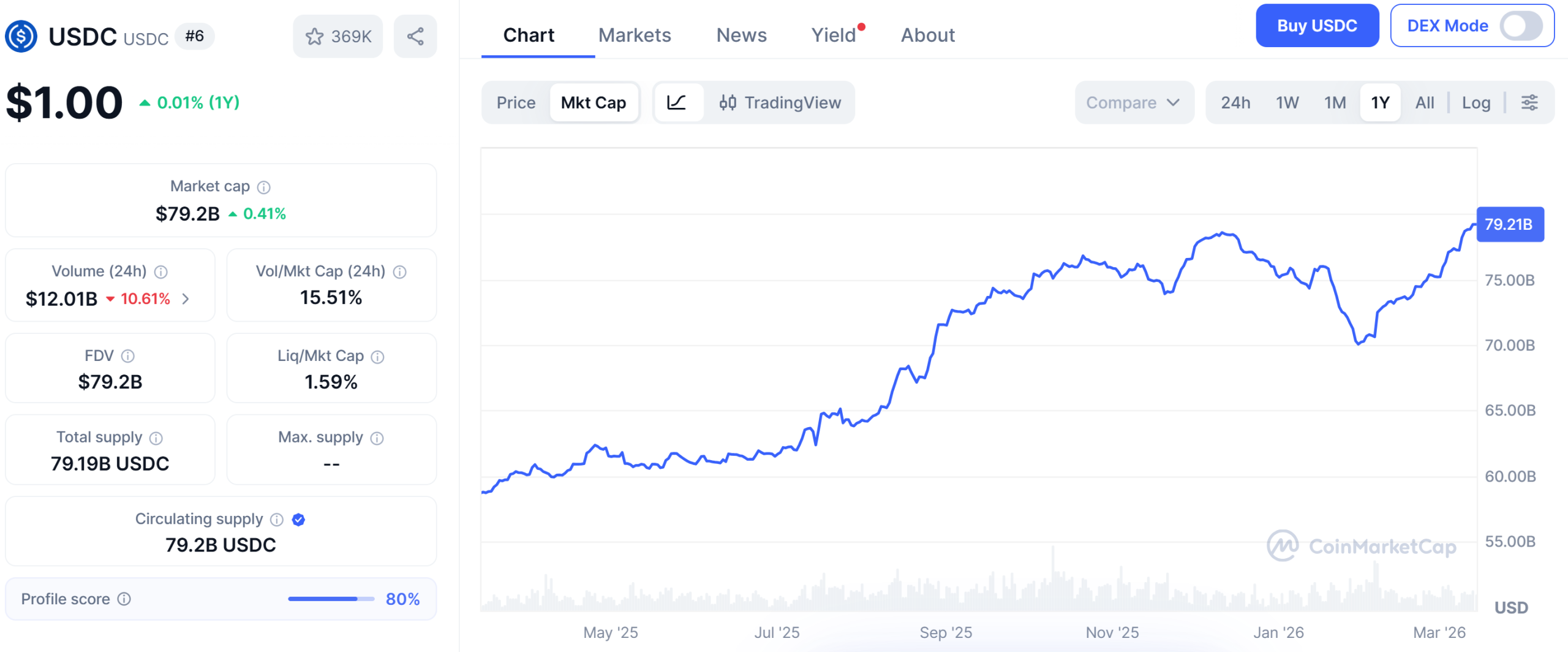 USDC Market Cap Nears $80B as UAE Capital Flight Drives Demand