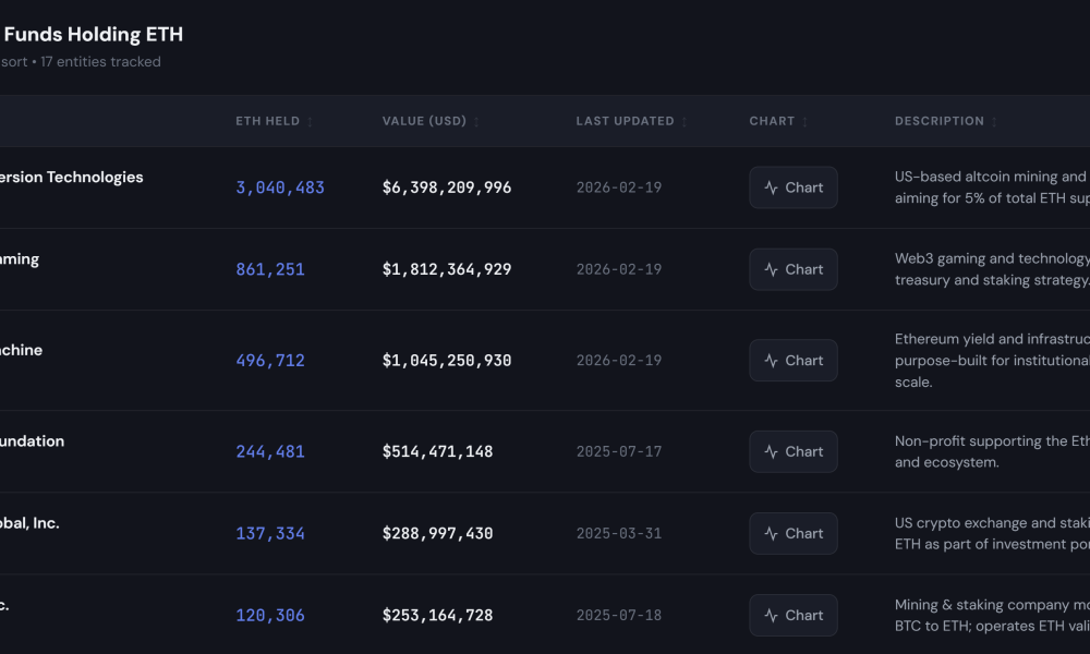 BitMine Buys 5,000 ETH From Ethereum Foundation in $10.2M OTC Deal