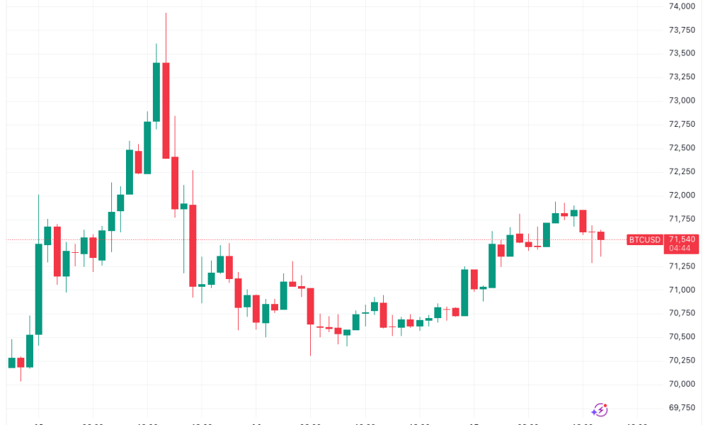 Bitcoin Turns Up the Heat on Lost Support for Its Latest Weekly Close