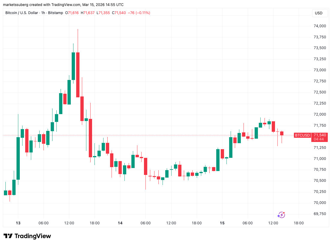 Bitcoin Turns Up the Heat on Lost Support for Its Latest Weekly Close