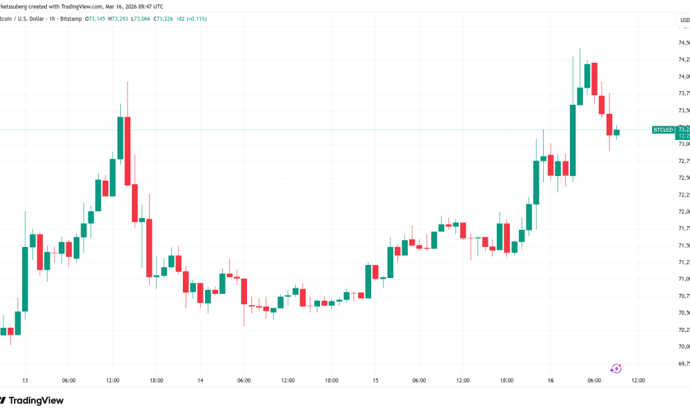 Bitcoin Battles Macro Nerves and $75K Sellers This Week
