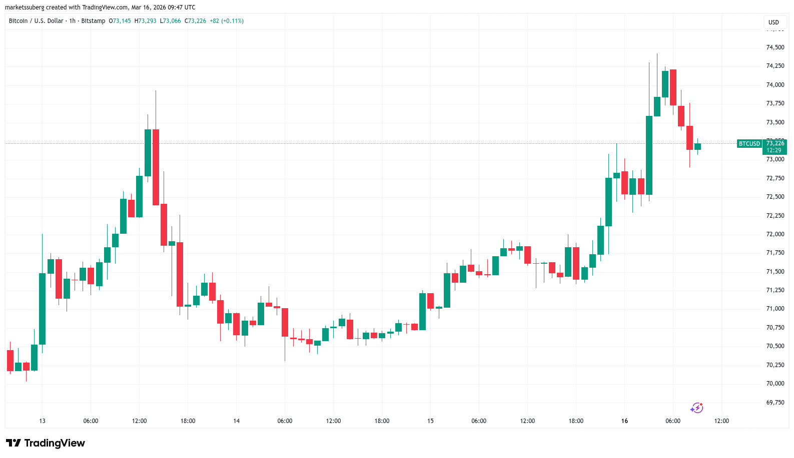 Bitcoin Battles Macro Nerves and $75K Sellers This Week