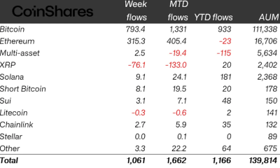 Crypto Funds Add $1B as Bitcoin and Ethereum Lead Gains