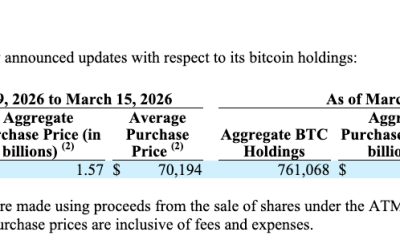 Strategy Buys 22,337 Bitcoin, Holdings Rise to 761,068 BTC