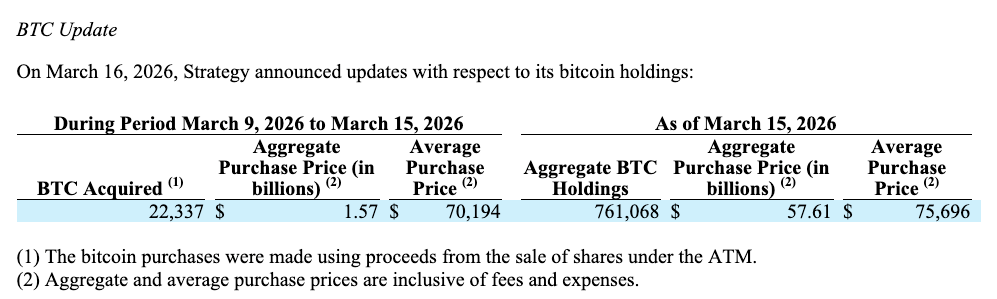 Strategy Buys 22,337 Bitcoin, Holdings Rise to 761,068 BTC