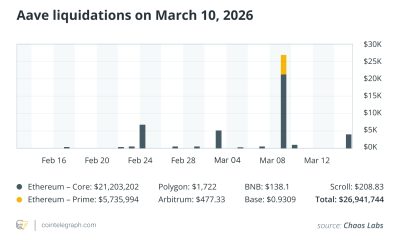 How a 2.85% Price Error Triggered $27M in Liquidations on Aave