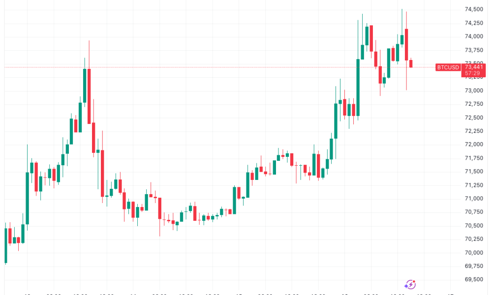 Bitcoin Traders See Little Chance of a Breakout as BTC Eyes $75,000