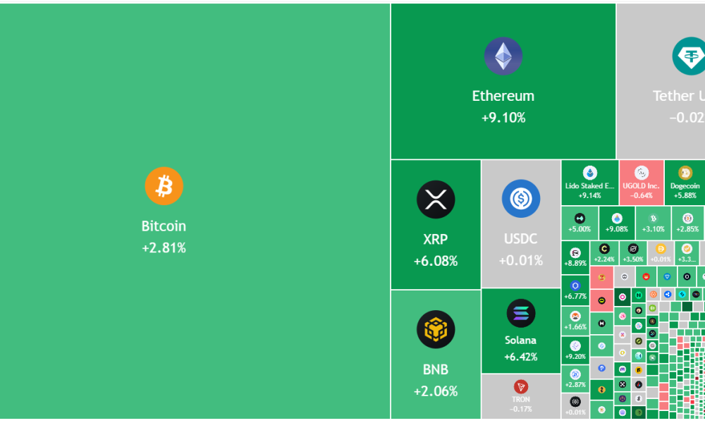 Bitcoin Trend Reversal Possible If $74K Holds, Will Altcoins Follow?