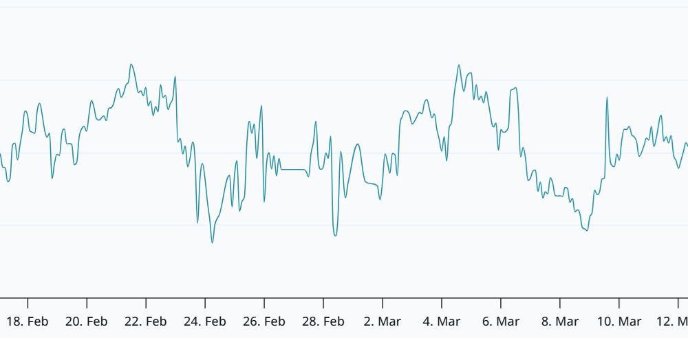 Bitcoin Hits $74.5K But Futures Data, Macro Signal Caution