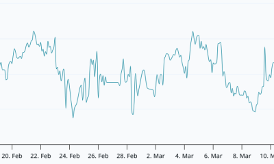 Bitcoin Hits $74.5K But Futures Data, Macro Signal Caution