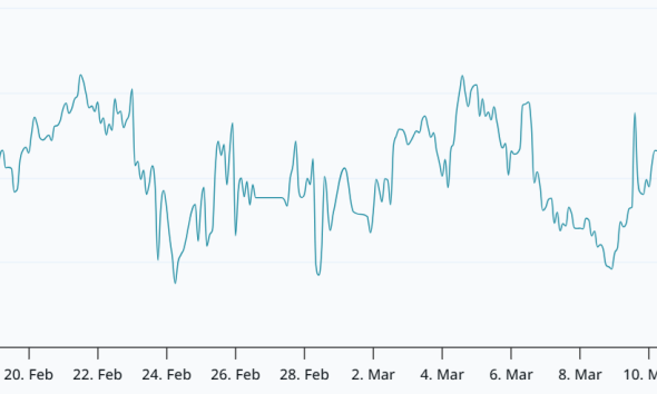 Bitcoin Hits $74.5K But Futures Data, Macro Signal Caution