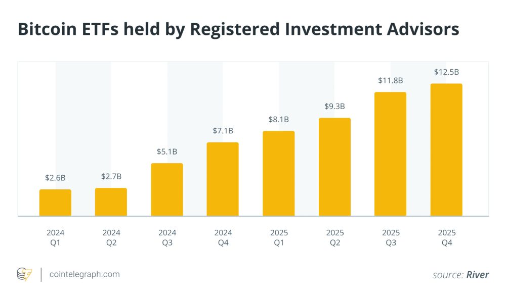 Bitcoin Adoption Metrics Say One Thing, Price Action Says Another