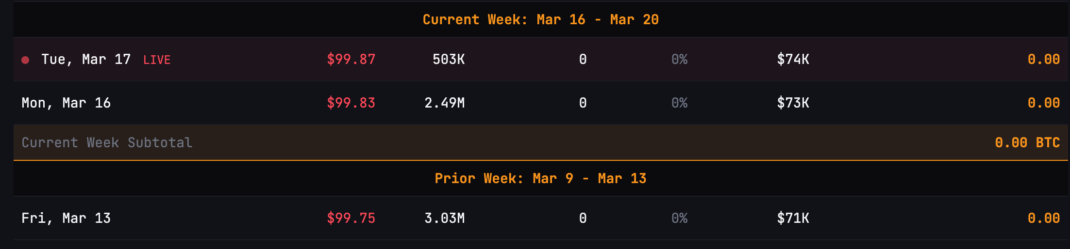 Will BTC Drop Below $70K Again?