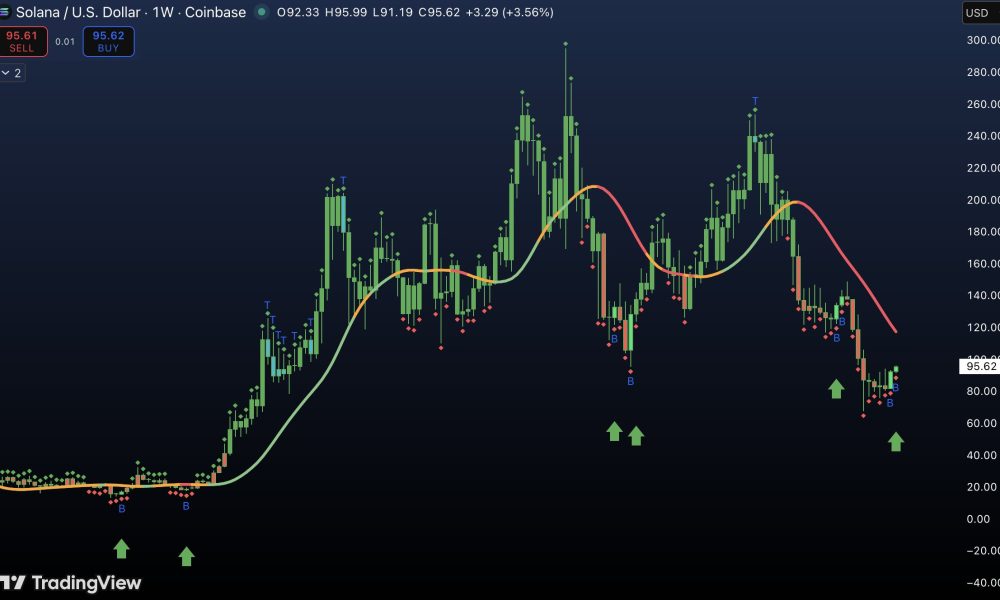 Cryptocurrencies, Adoption, Markets, Cryptocurrency Exchange, Derivatives, Price Analysis, Futures, Market Analysis, Altcoin Watch, Solana
