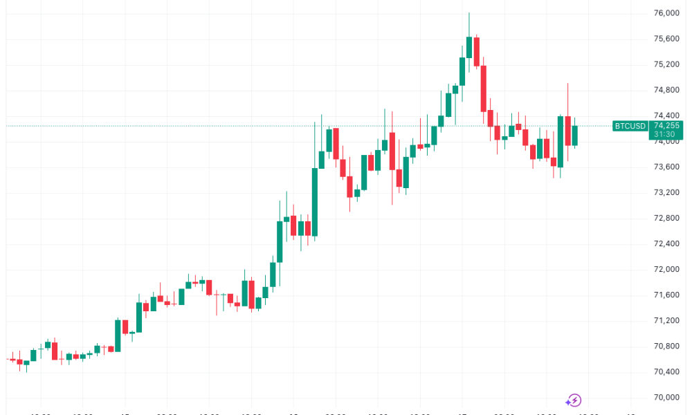 Bitcoin Coils Below Six-Week Highs as Gold Stays Vulnerable at $5,000
