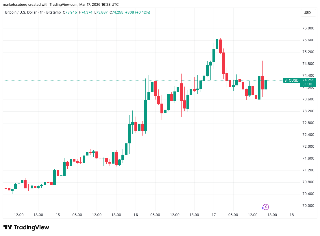 Bitcoin Coils Below Six-Week Highs as Gold Stays Vulnerable at $5,000