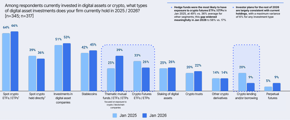 Institutional Investors Plan More Crypto Exposure in 2026: Survey