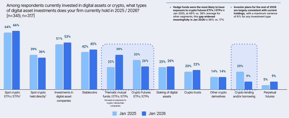 Institutional Investors Plan More Crypto Exposure in 2026: Survey