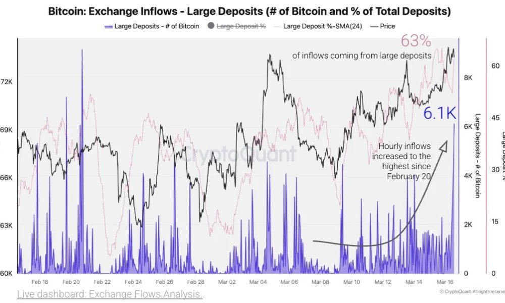Bitcoin Exchange Inflows Spike as BTC Rally Halts at $75K
