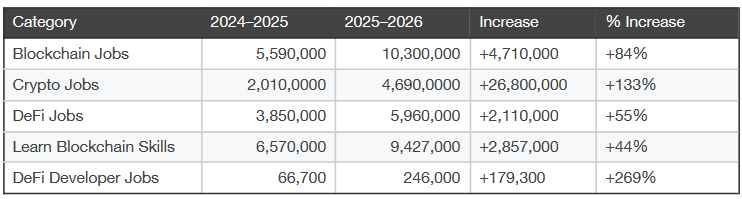Crypto Firms Call For More DeFi Courses at US Colleges