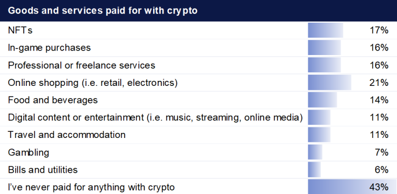 More Australians Pay With Crypto But Bank Restrictions Grow