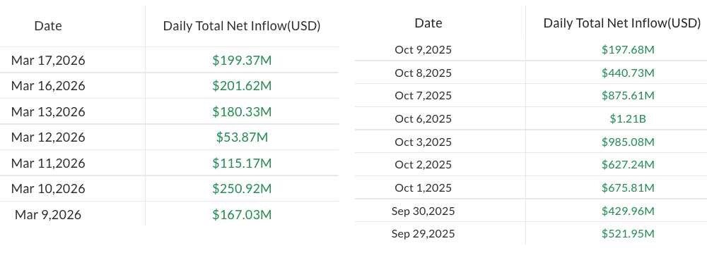 Bitcoin ETFs on Track to Turn Positive YTD as XRP Rebounds