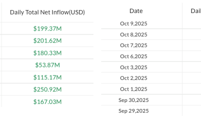 Bitcoin ETFs on Track to Turn Positive YTD as XRP Rebounds