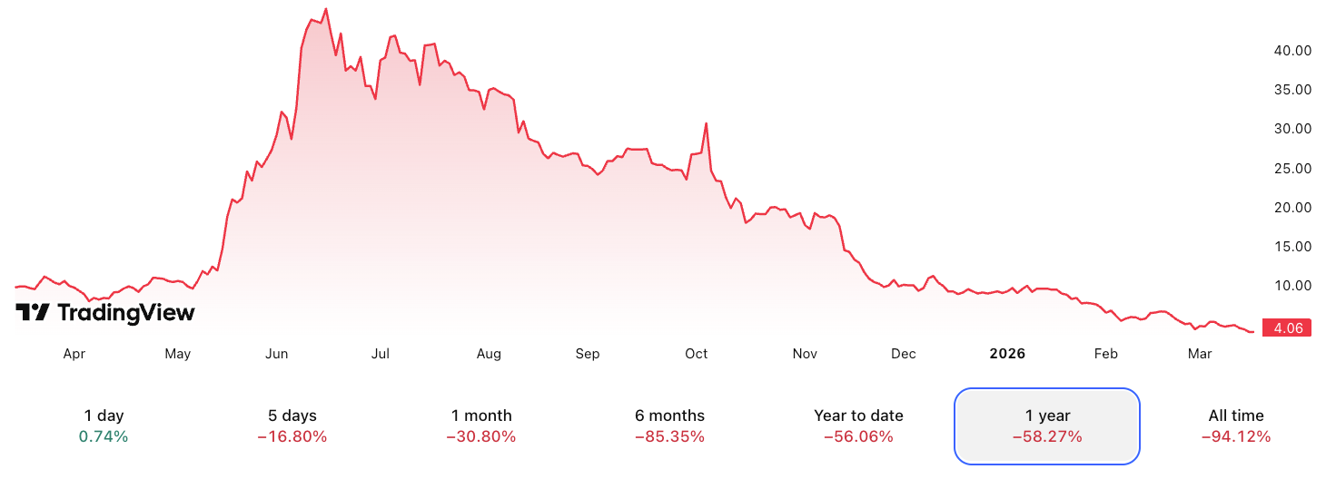 Bitcoin Depot Struggles With Regulatory Pressure and Weak 2026 Outlook