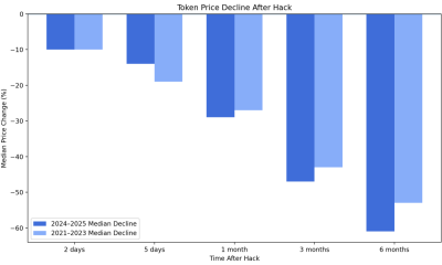 Cryptocurrency Exchange, Scams, Hacks, DeFi