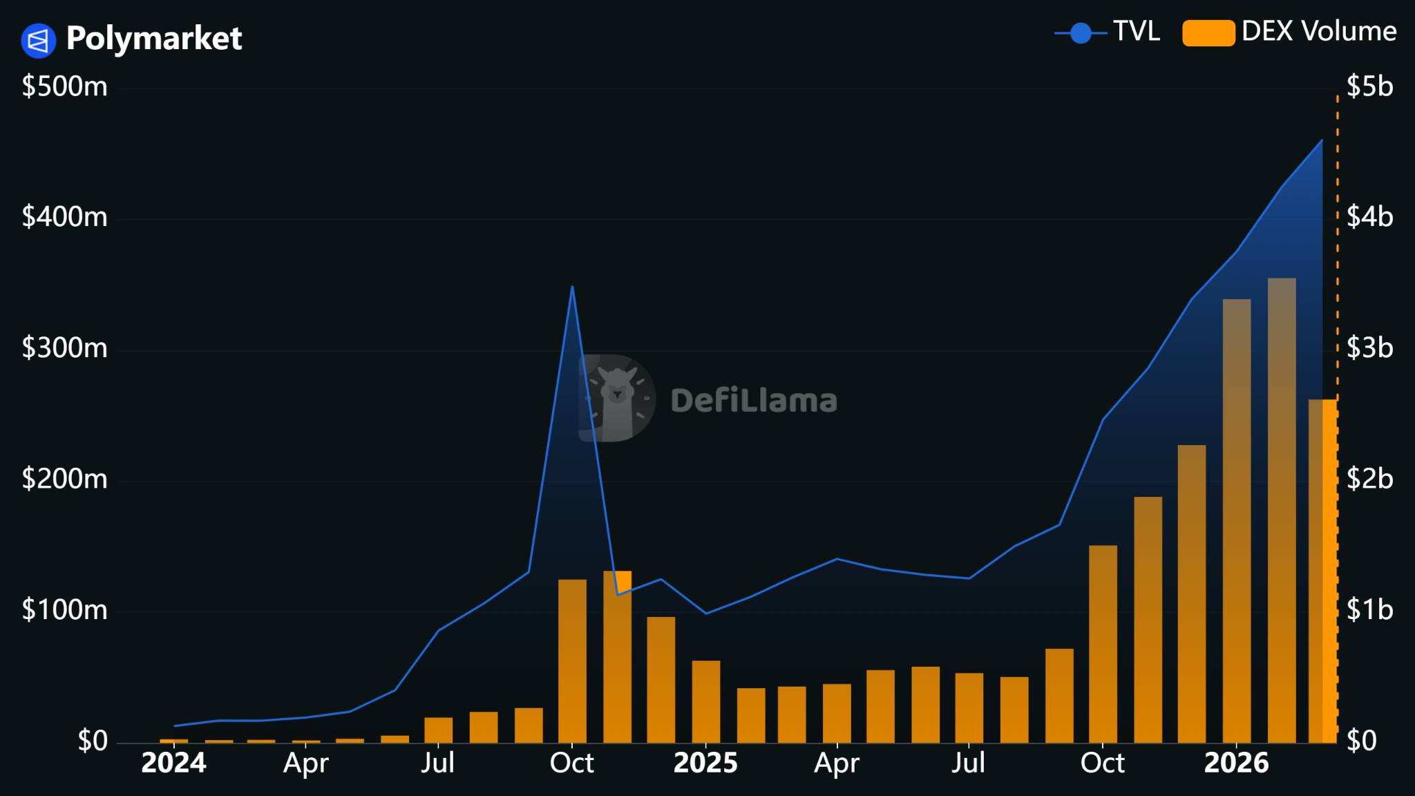 Polymarket Acquires Brahma in DeFi Infrastructure Push