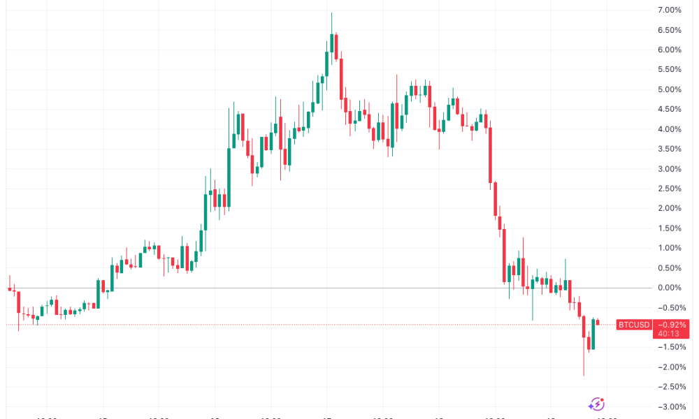 Federal Reserve, Gold, Bitcoin Price, Markets, Market Analysis