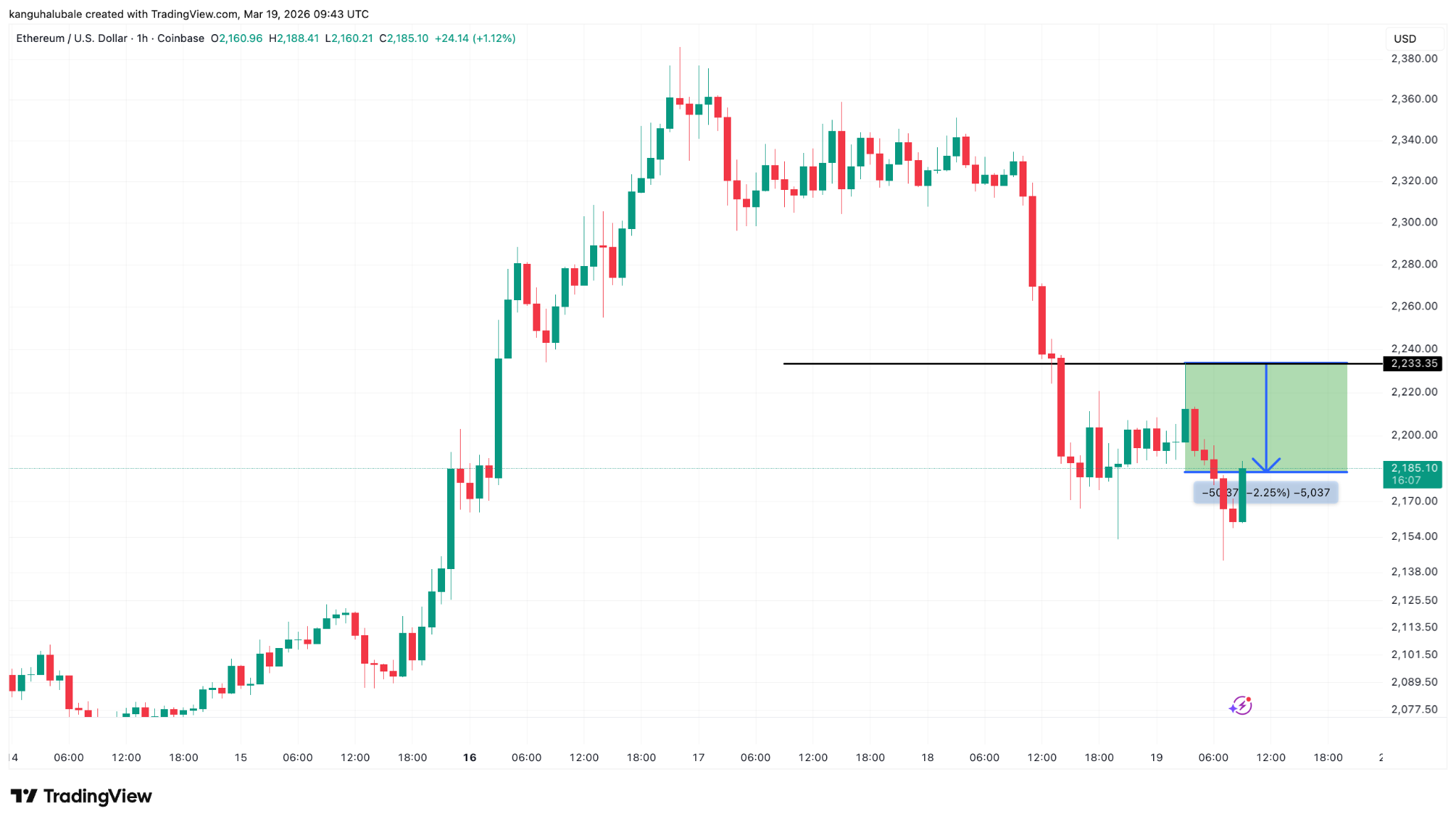 Ethereum Faces $2.5B Long Liquidation Risk If ETH Dips Below $2,100