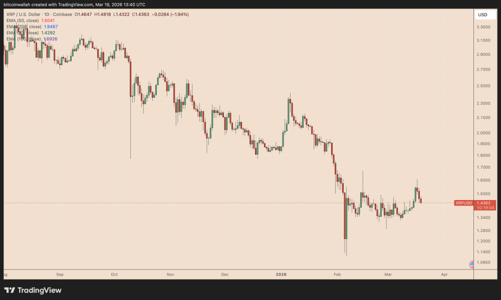 Record XRP Withdrawals From Upbit Exchange Boost 20% Rally Odds