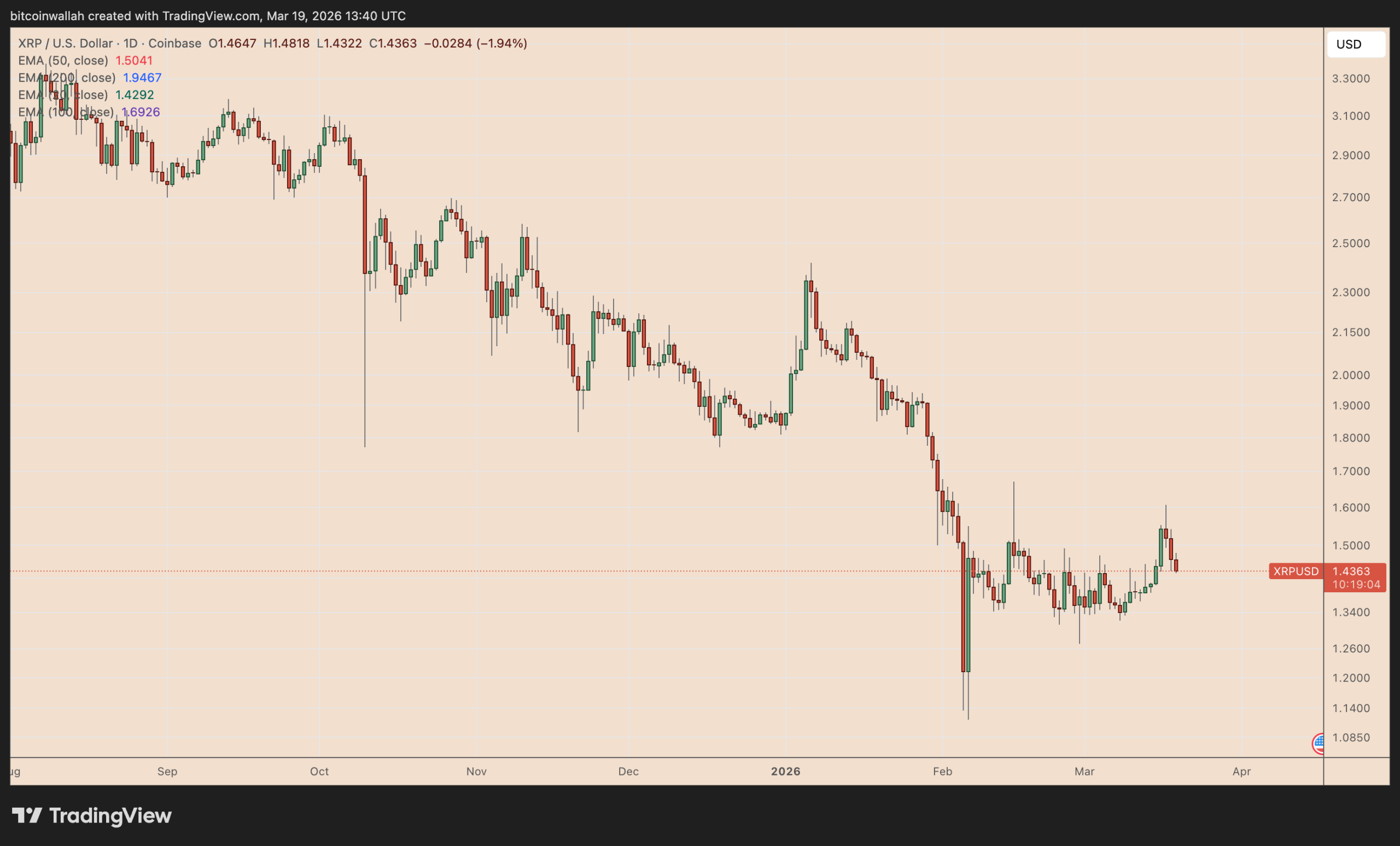 Record XRP Withdrawals From Upbit Exchange Boost 20% Rally Odds
