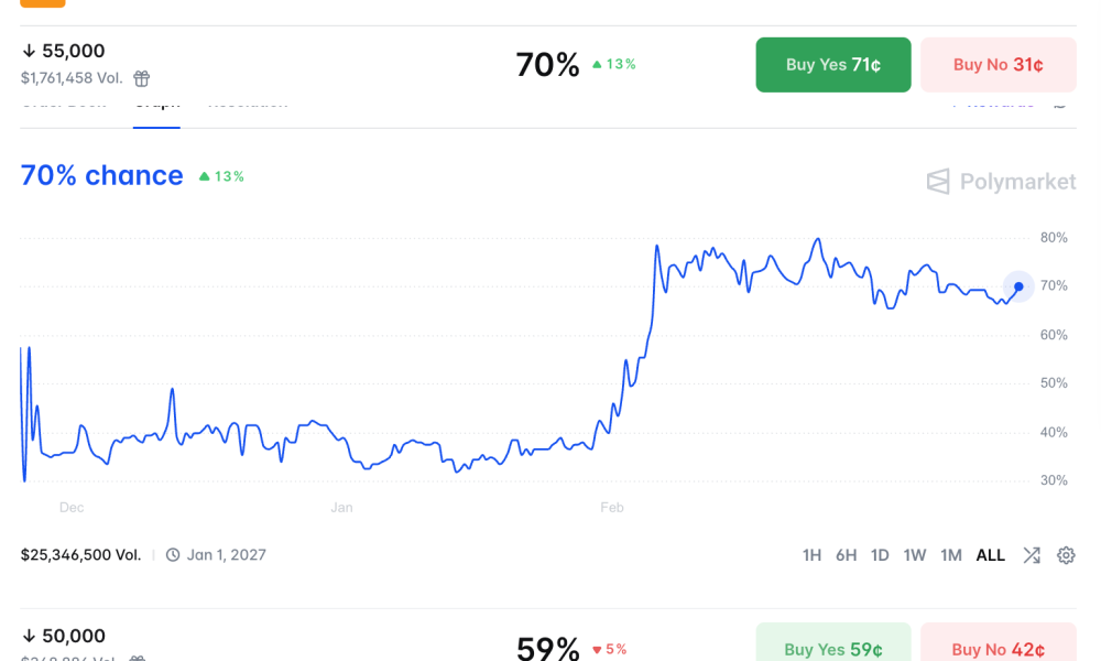 Prediction Markets Bet Bitcoin Will Drop Below $55K in 2026