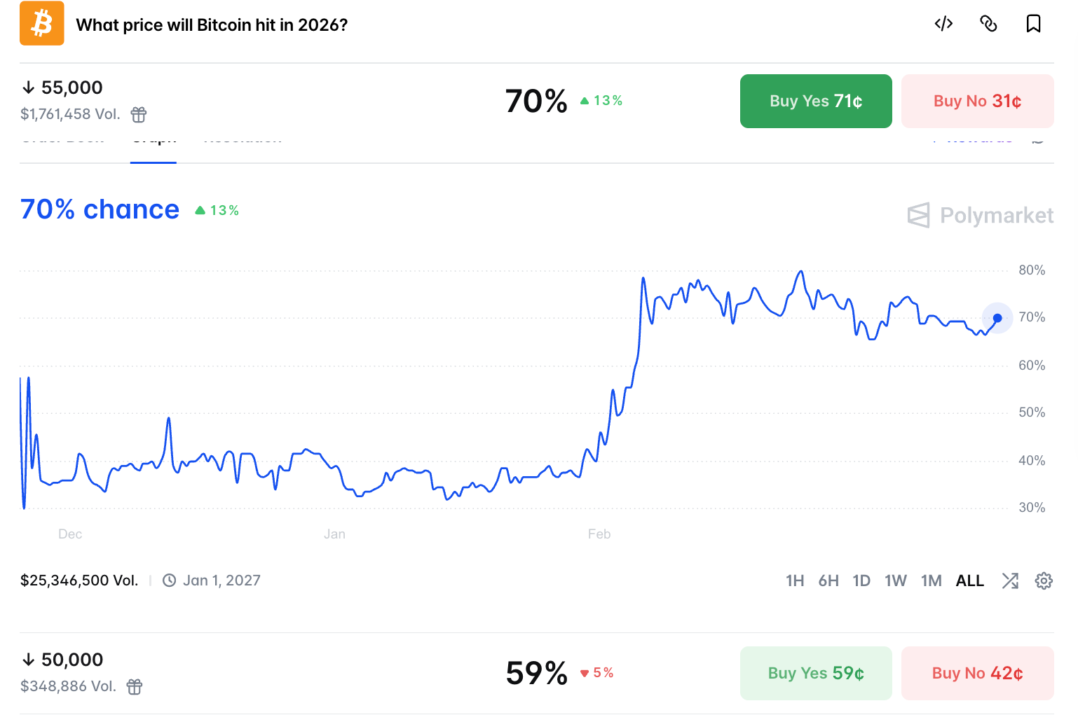 Prediction Markets Bet Bitcoin Will Drop Below $55K in 2026