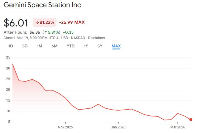 Gemini Sued Over Alleged Deception for Post-IPO Pivot