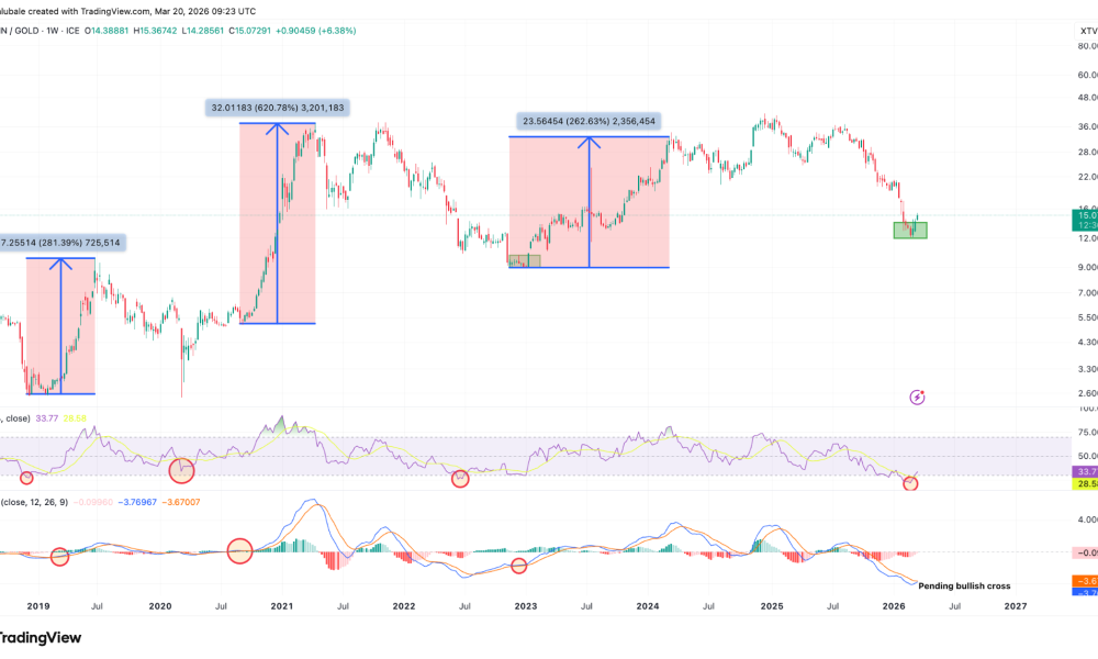 Bitcoin vs. Gold Bottom Emerges as BTC Bulls Defend $70K