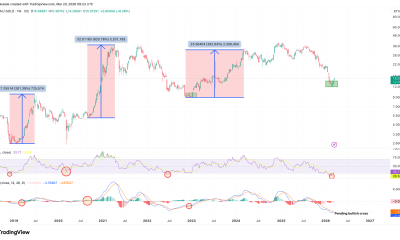 Bitcoin vs. Gold Bottom Emerges as BTC Bulls Defend $70K