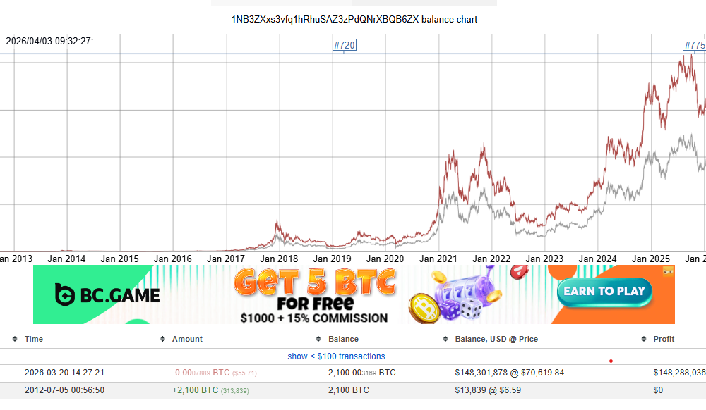Dormant Bitcoin Whale Wallet Awakens After 13 Years