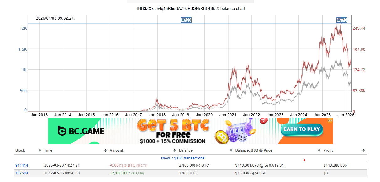 Dormant Bitcoin Whale Wallet Awakens After 13 Years